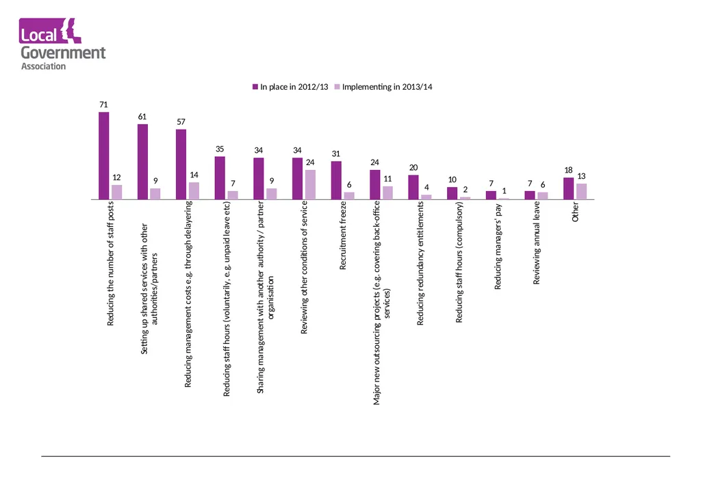 Date www.local.gov.uk Research Findings Service - slide 20 of 34