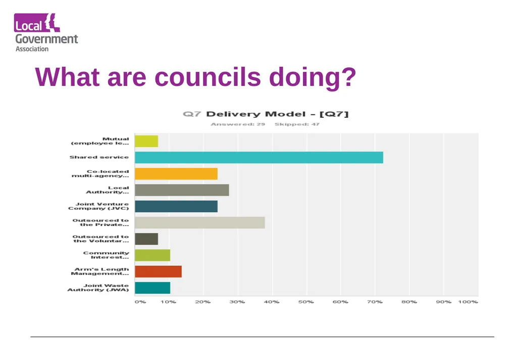 Date www.local.gov.uk Research Findings Service - slide 9 of 34