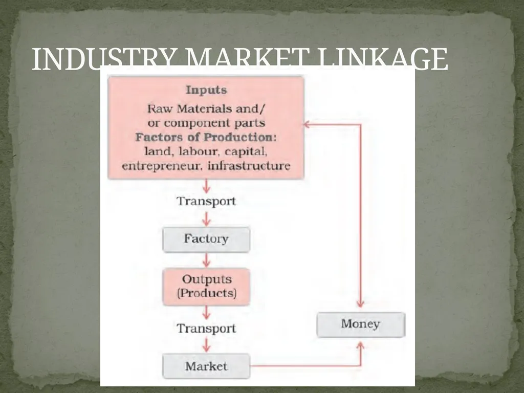 Manufacturing Industries What is Manufacturing. - slide 10 of 97