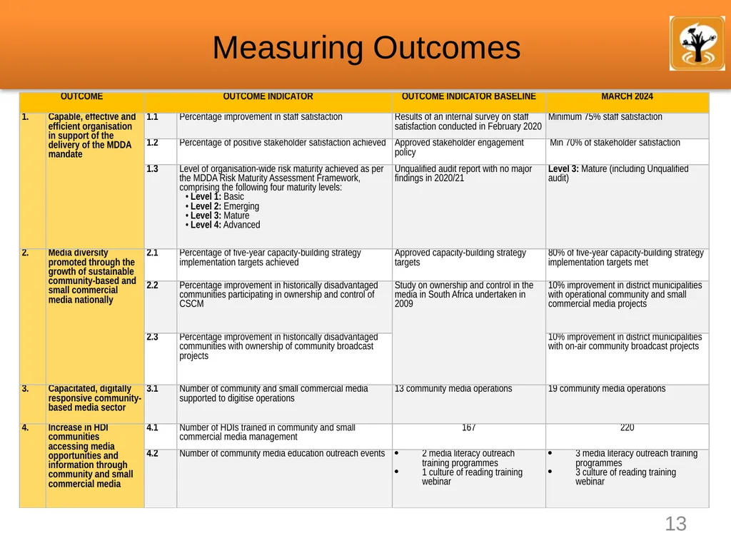Annual Performance Plan 2022/23 Presentation - slide 13 of 25