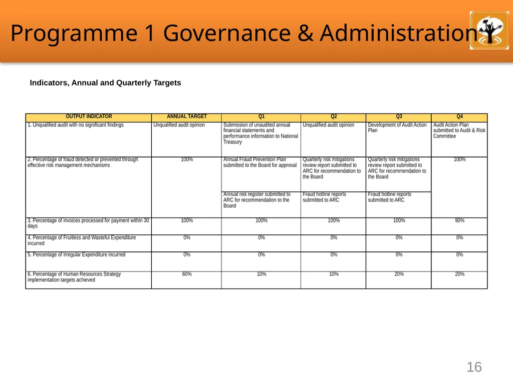 Annual Performance Plan 2022/23 Presentation - slide 16 of 25