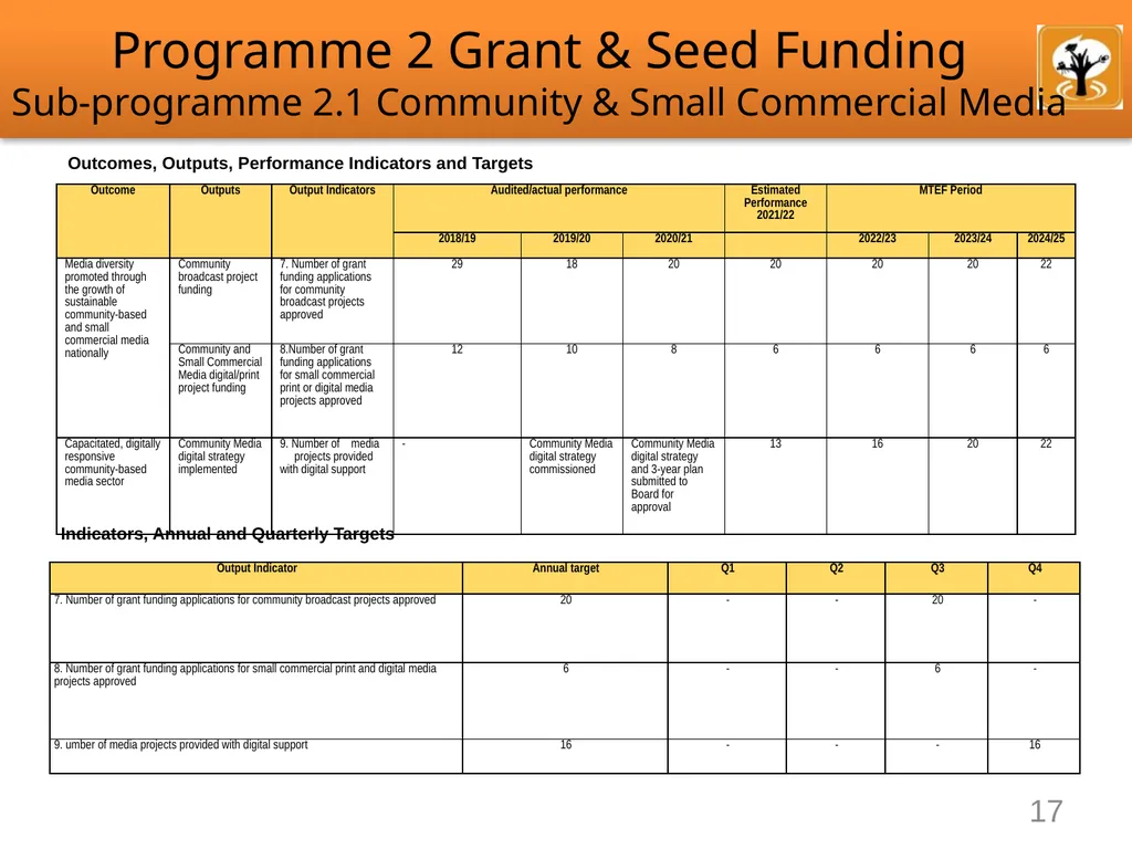 Annual Performance Plan 2022/23 Presentation - slide 17 of 25