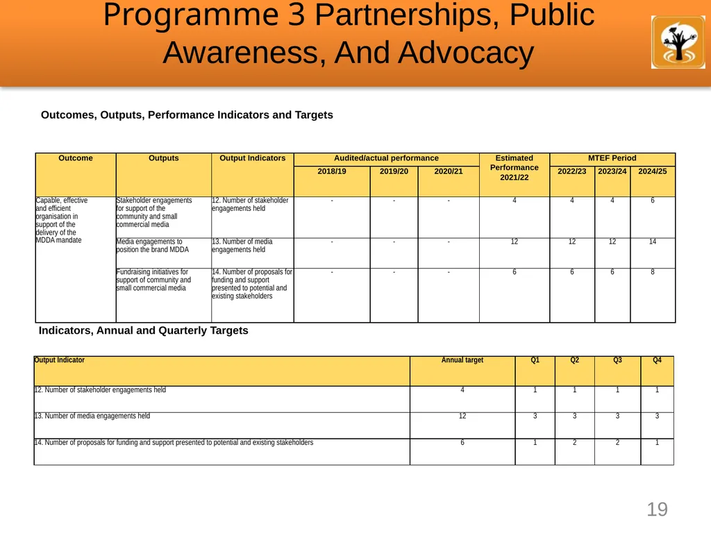 Annual Performance Plan 2022/23 Presentation - slide 19 of 25