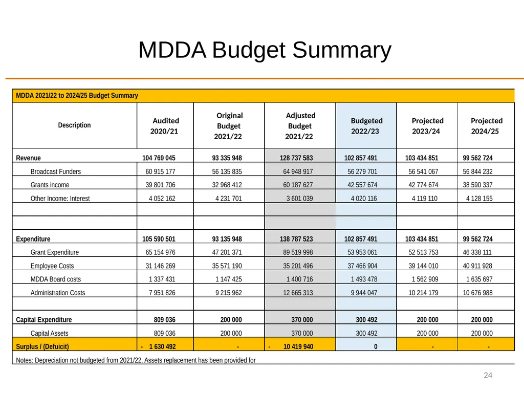 Annual Performance Plan 2022/23 Presentation - slide 24 of 25