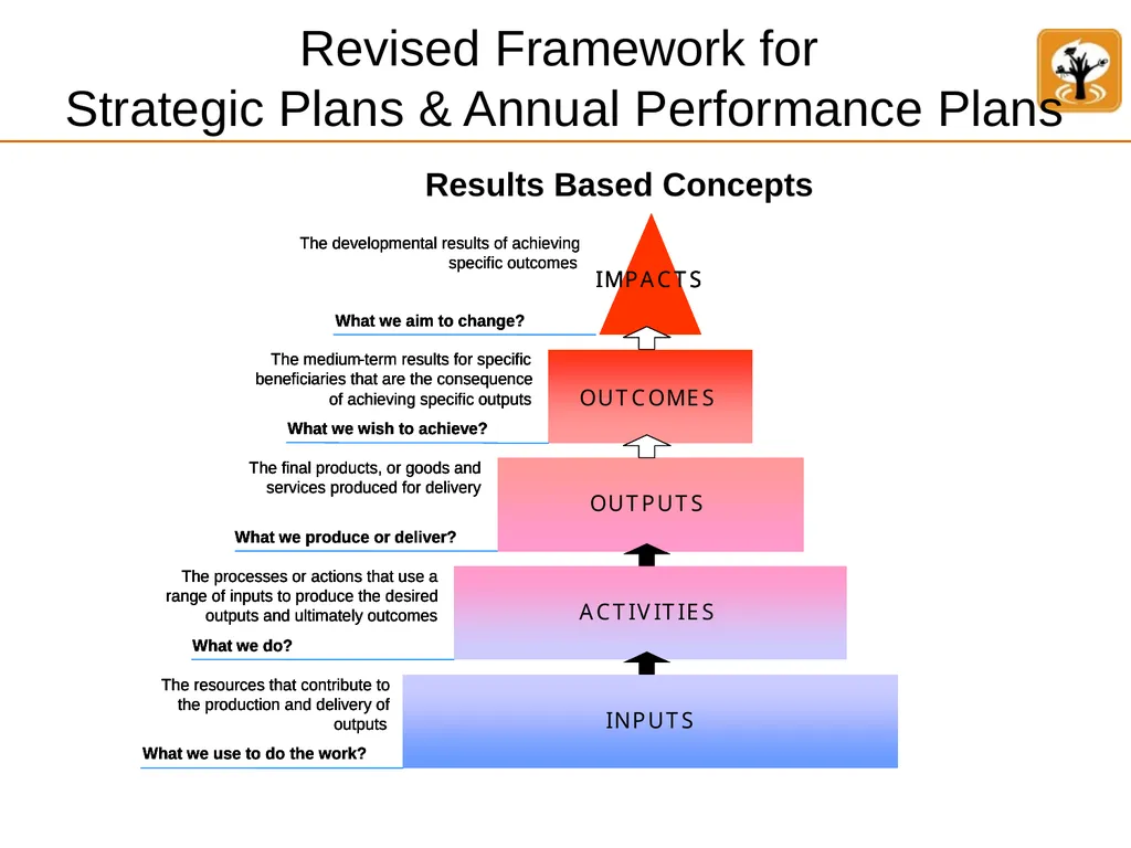 Annual Performance Plan 2022/23 Presentation - slide 11 of 25