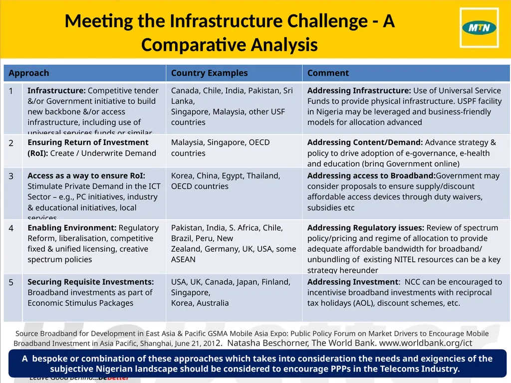 PPP Projects in Nigeria: Current prospects in - slide 9 of 13