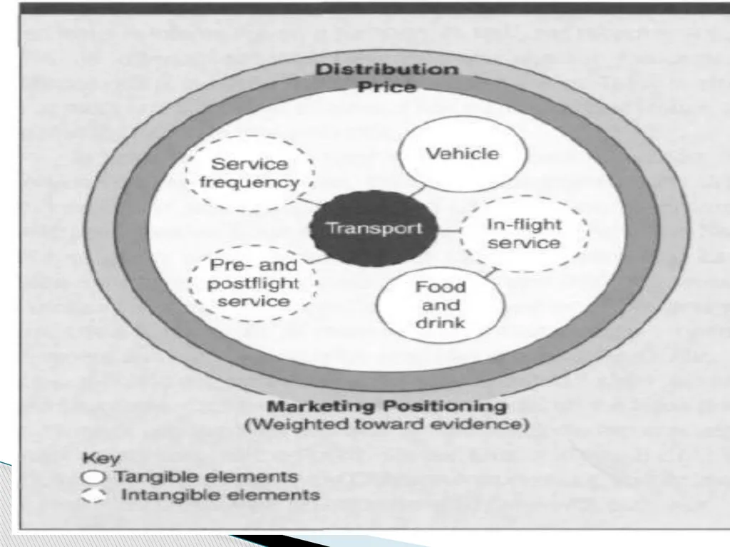 SERVICES MARKETING INTRODUCTION Salt Soft Drinks - slide 37 of 50