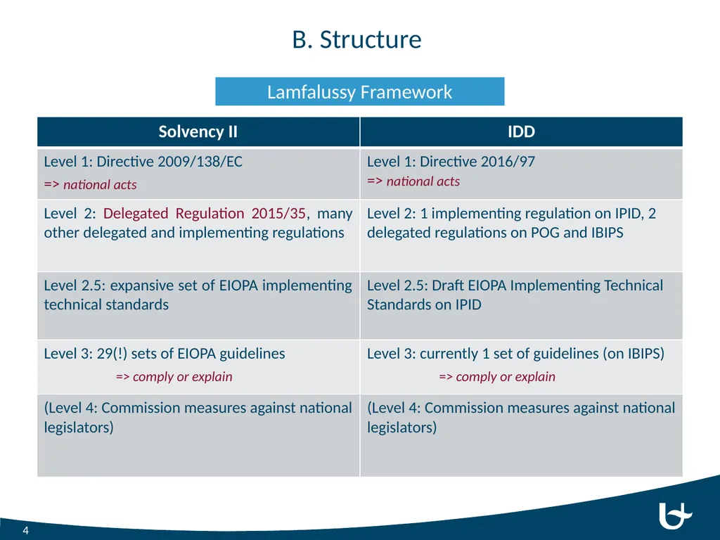 New Developments in Insurance Supervision Solvency - slide 4 of 12