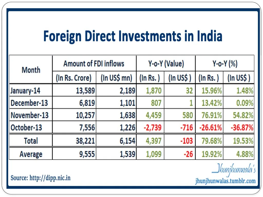 Foreign Investment In INDIA Foreign Direct - slide 2 of 22