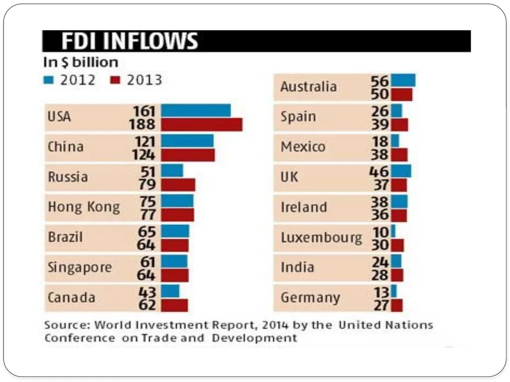 Foreign Investment In INDIA Foreign Direct - slide 3 of 22