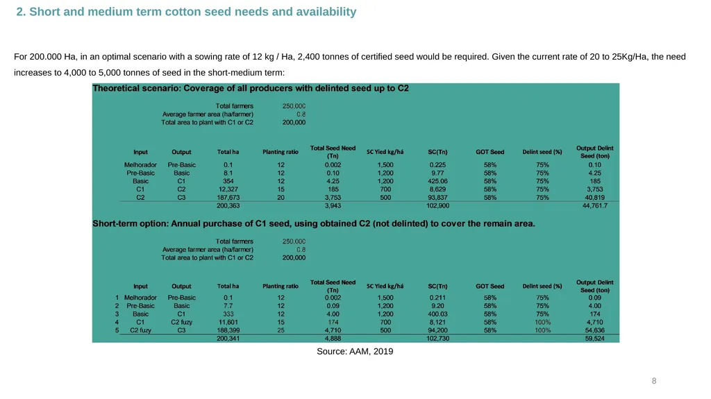 Business Plan Presentation Cotton Seed Treatment - slide 8 of 59