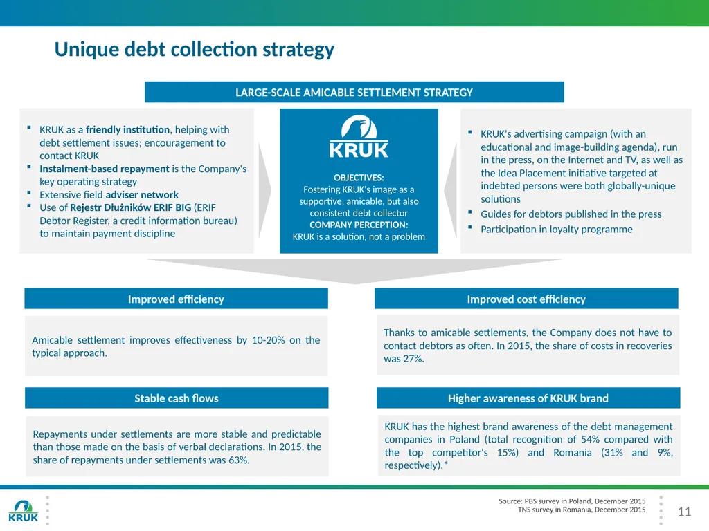 KRUK Group Presentation 3Q 2016 2 Introduction - slide 11 of 30