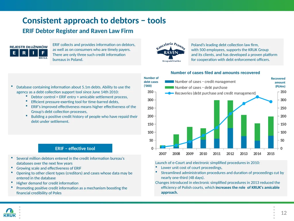 KRUK Group Presentation 3Q 2016 2 Introduction - slide 12 of 30