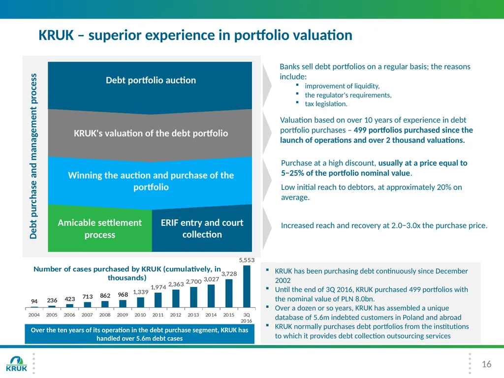 KRUK Group Presentation 3Q 2016 2 Introduction - slide 16 of 30