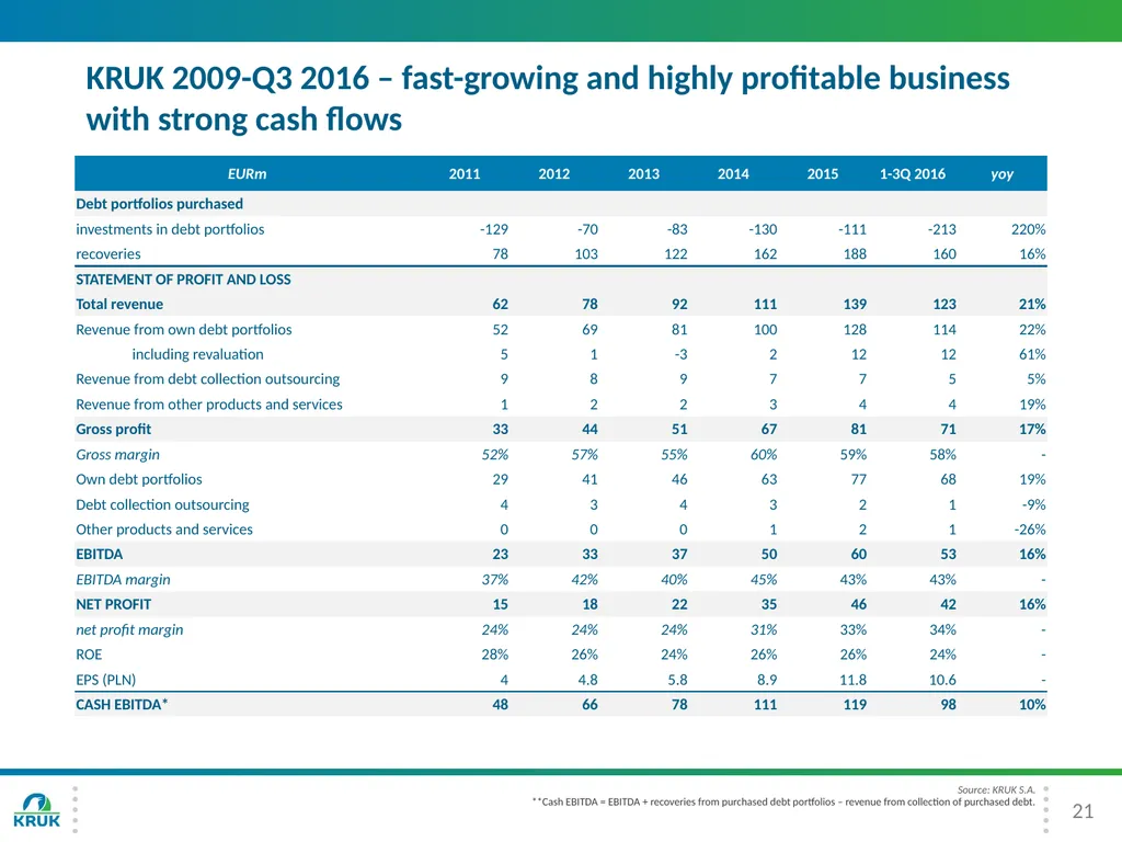 KRUK Group Presentation 3Q 2016 2 Introduction - slide 21 of 30