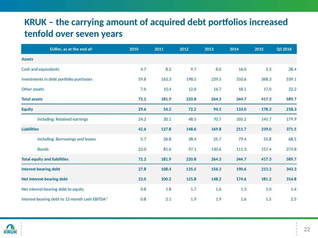 KRUK Group Presentation 3Q 2016 2 Introduction - slide 22 of 30