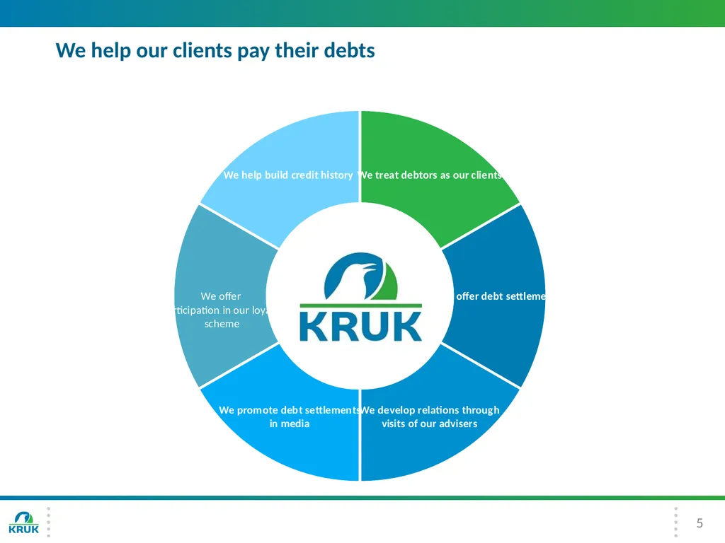KRUK Group Presentation 3Q 2016 2 Introduction - slide 5 of 30