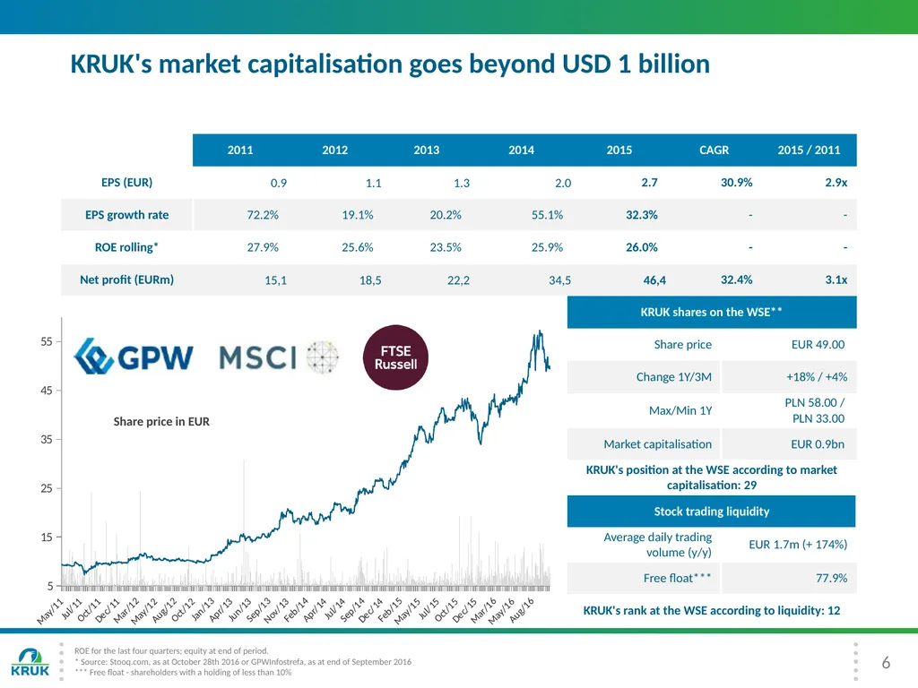 KRUK Group Presentation 3Q 2016 2 Introduction - slide 6 of 30