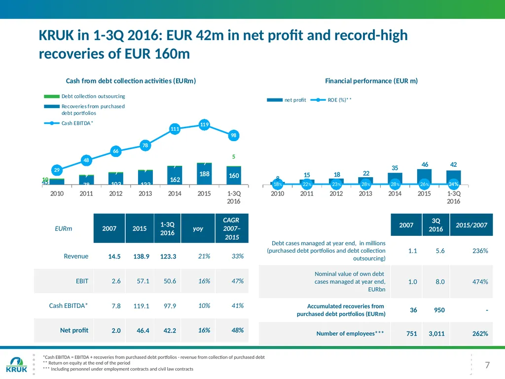 KRUK Group Presentation 3Q 2016 2 Introduction - slide 7 of 30