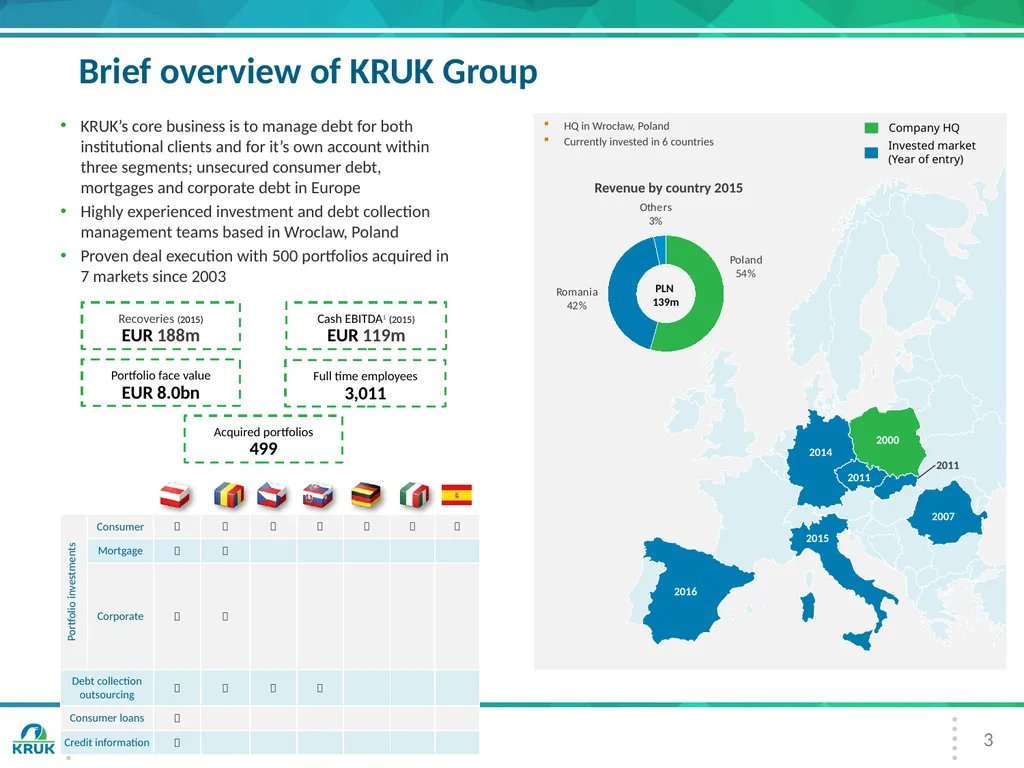 KRUK Group Presentation 3Q 2016 2 Introduction - slide 3 of 30