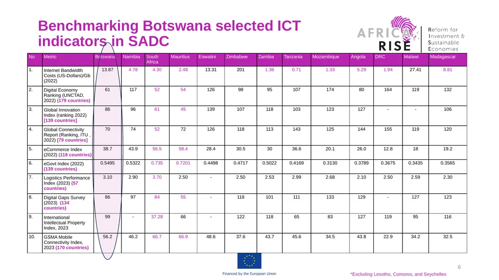 Africa RISE “Reform for Investment and Sustainable - slide 6 of 19