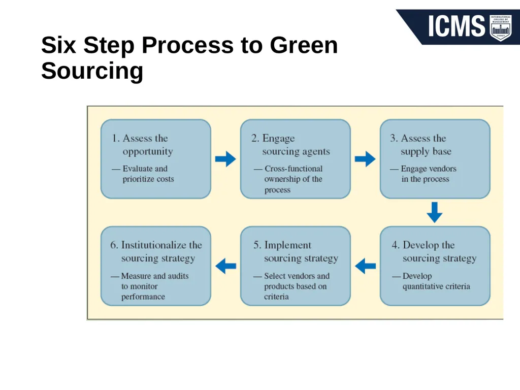 Sourcing materials and services Procurement MGT804 - slide 21 of 27