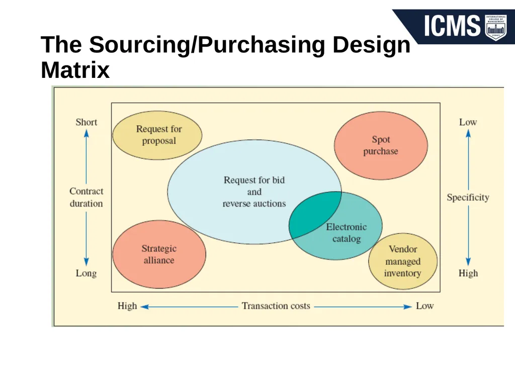 Sourcing materials and services Procurement MGT804 - slide 5 of 27