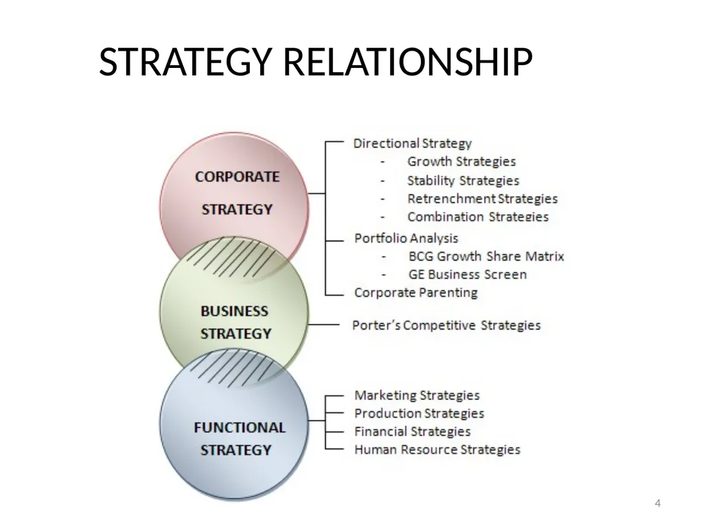 FUNCTIONAL STRATEGY Magister Management Program - slide 4 of 16