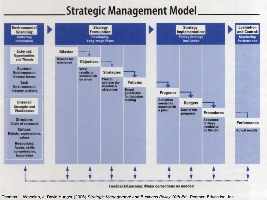 FUNCTIONAL STRATEGY Magister Management Program - slide 3 of 16
