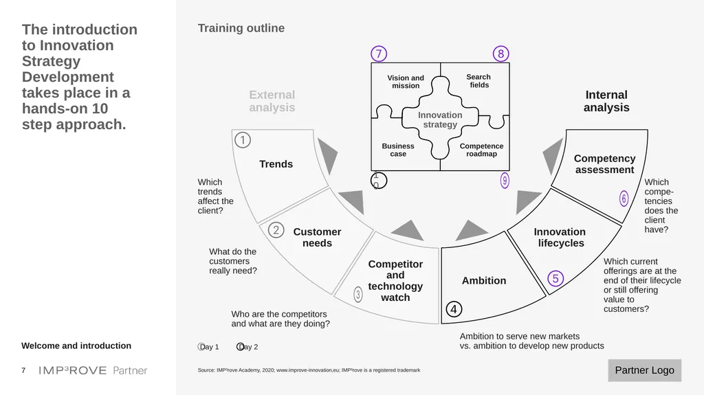Templates for Innovation Strategy Development - slide 7 of 20