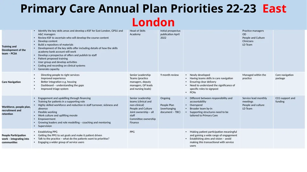 Primary Care Annual Plan 2022-23 March 2021 - slide 6 of 9