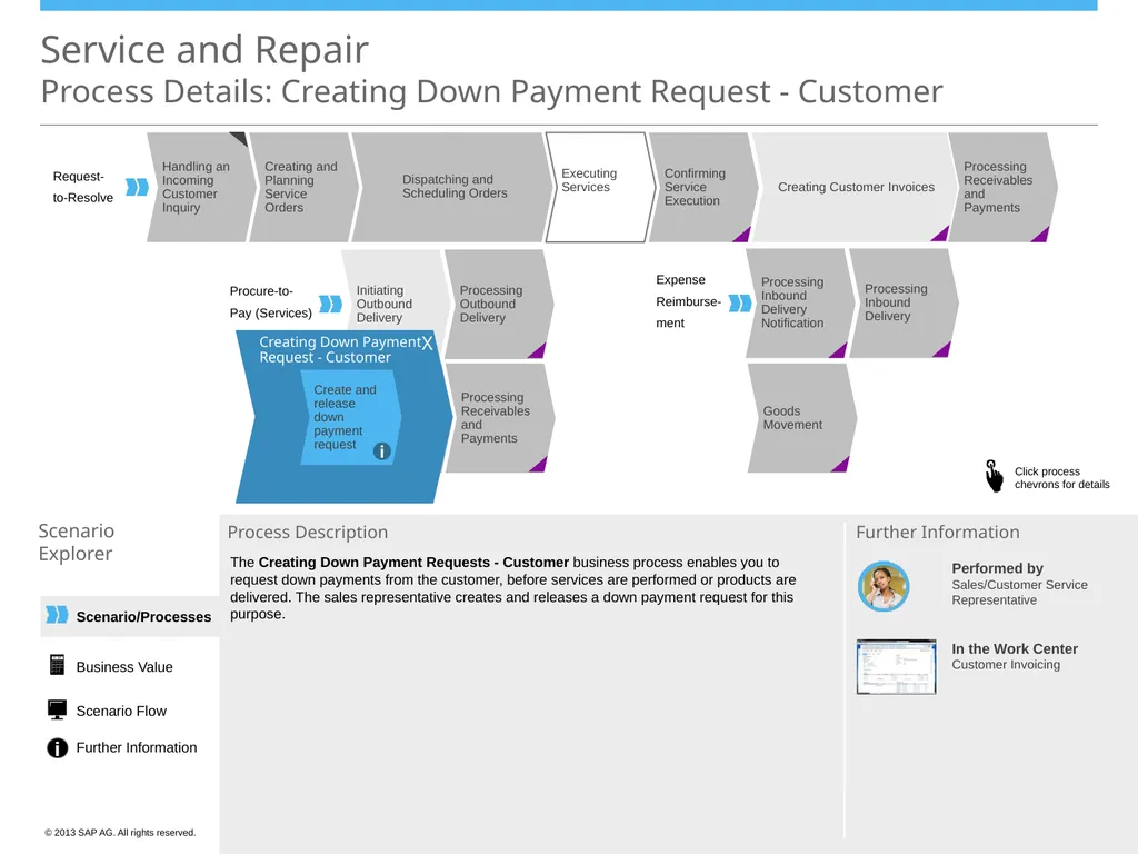 Scenario/Processes Service and Repair Scenario - slide 11 of 29