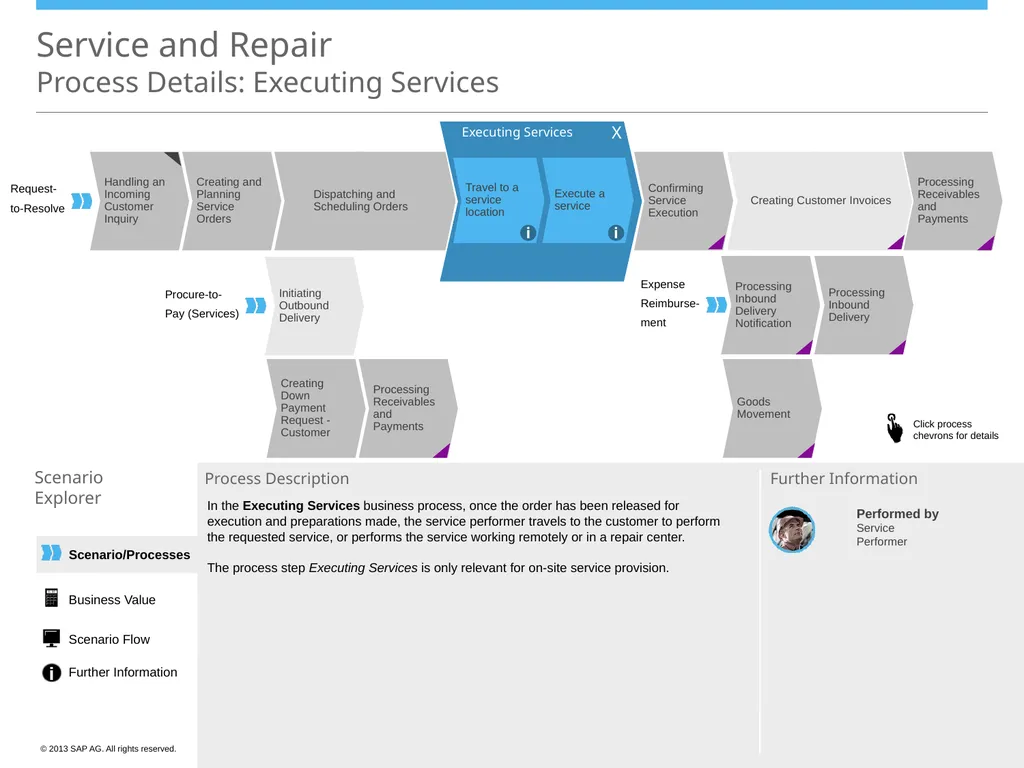 Scenario/Processes Service and Repair Scenario - slide 14 of 29