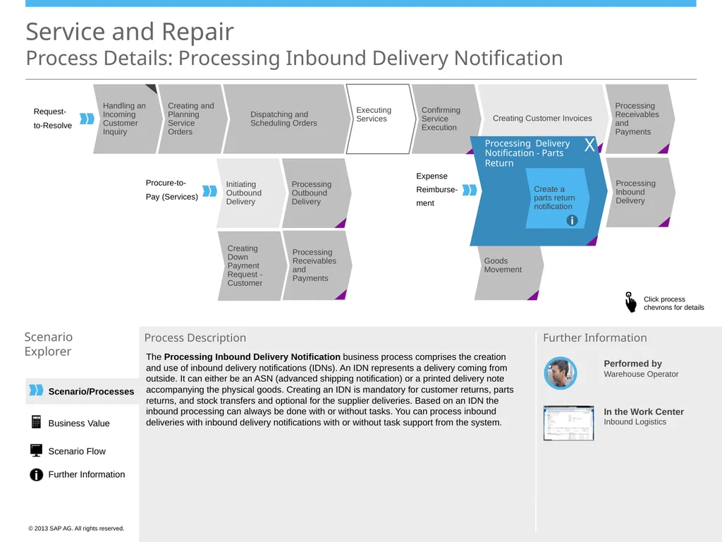 Scenario/Processes Service and Repair Scenario - slide 18 of 29
