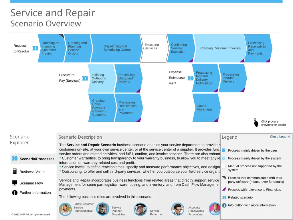 Scenario/Processes Service and Repair Scenario - slide 2 of 29