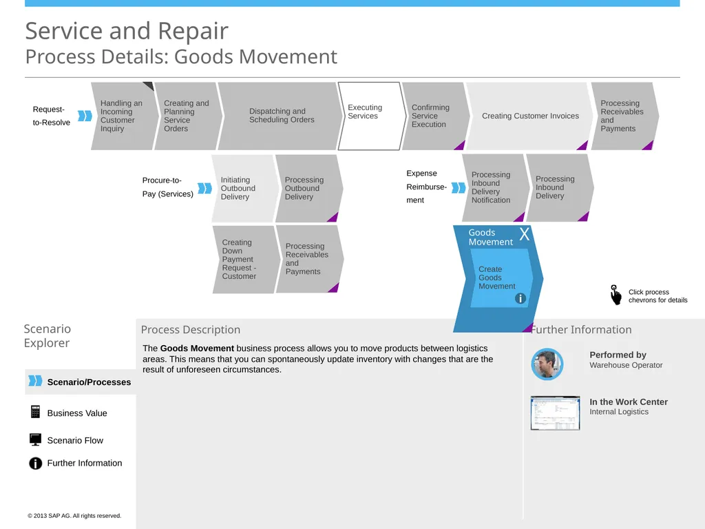 Scenario/Processes Service and Repair Scenario - slide 21 of 29
