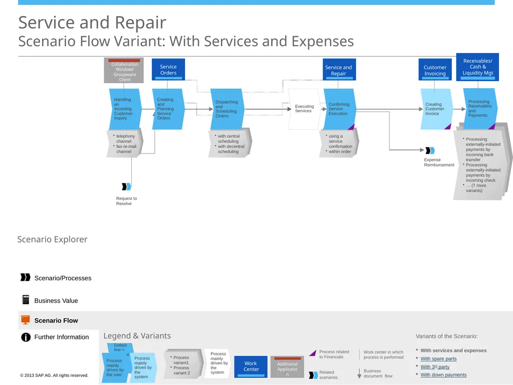 Scenario/Processes Service and Repair Scenario - slide 25 of 29