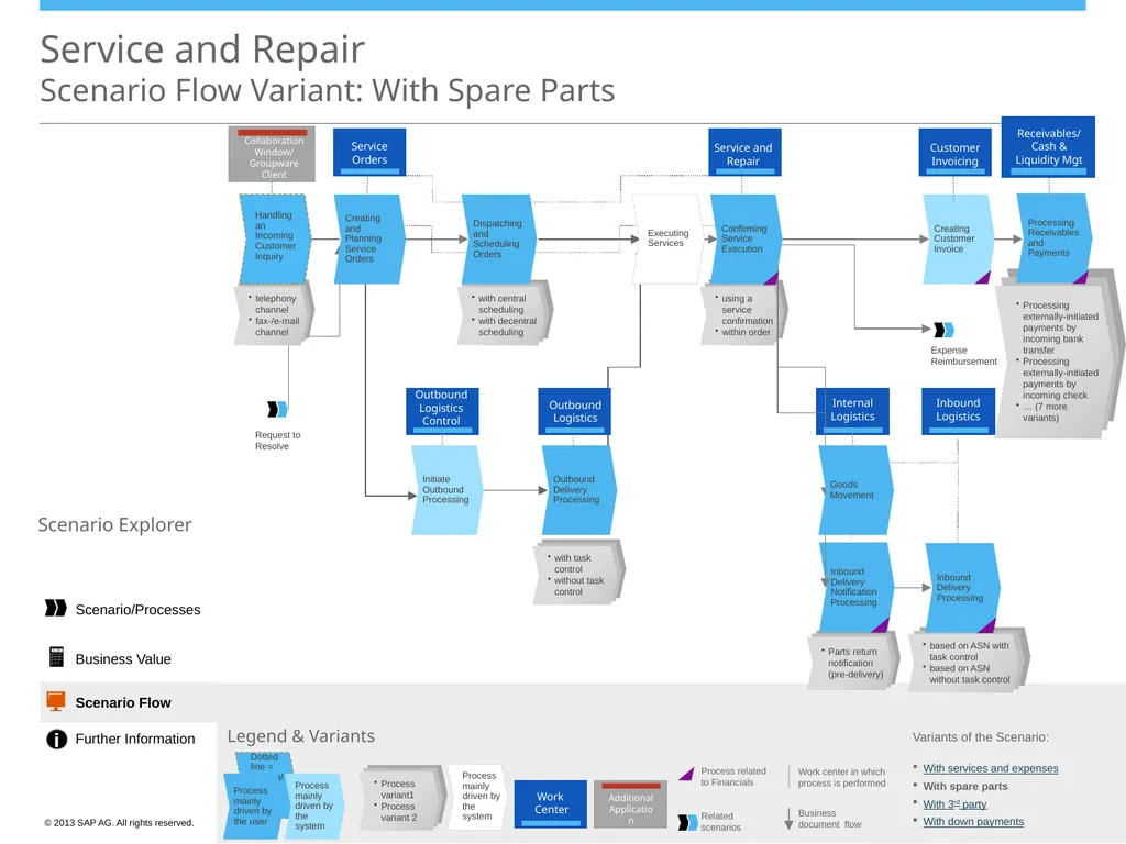 Scenario/Processes Service and Repair Scenario - slide 26 of 29