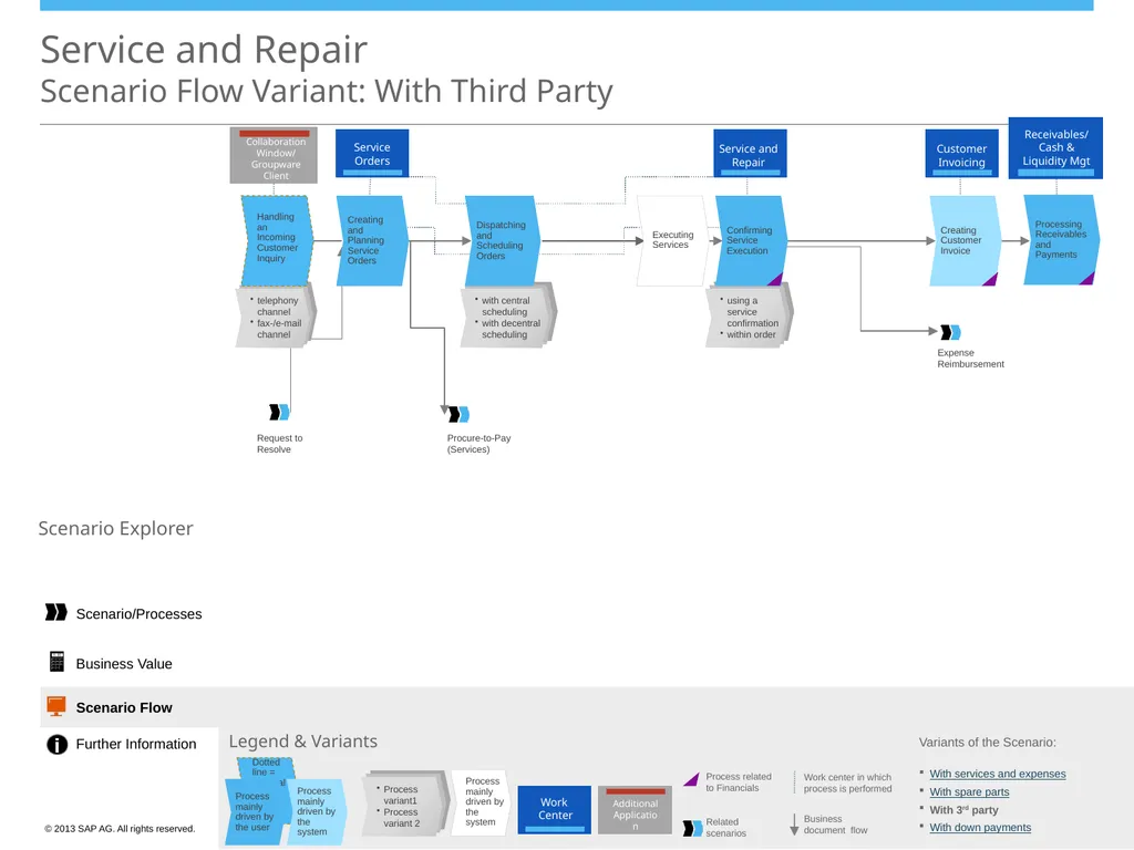 Scenario/Processes Service and Repair Scenario - slide 27 of 29
