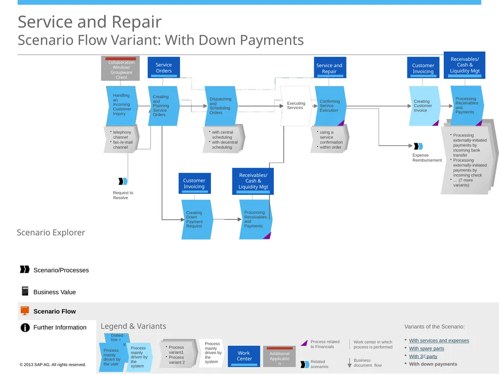 Scenario/Processes Service and Repair Scenario - slide 28 of 29