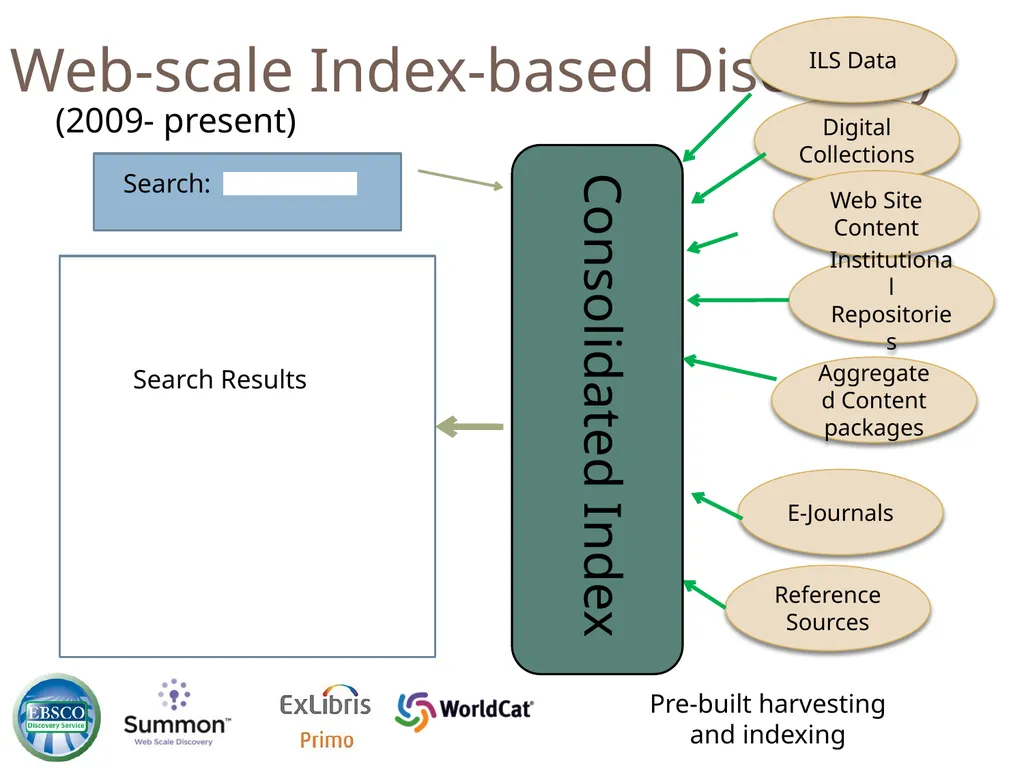 The Evolving Role of the Librarian: Trends and - slide 31 of 47