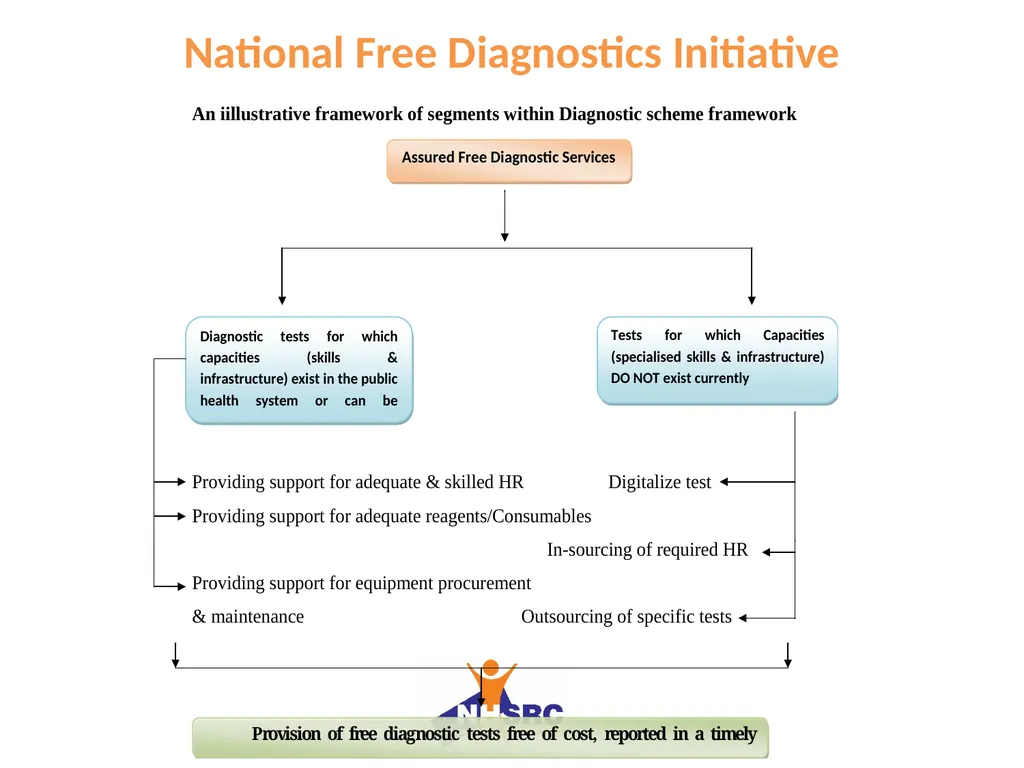 National Free Diagnostics Initiative Free - slide 3 of 20