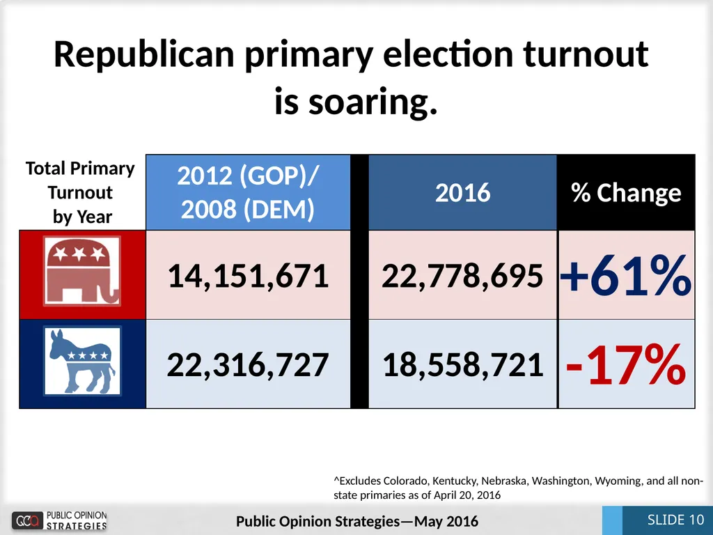 National Update May 2016 Bill McInturff SLIDE 1 - slide 10 of 31