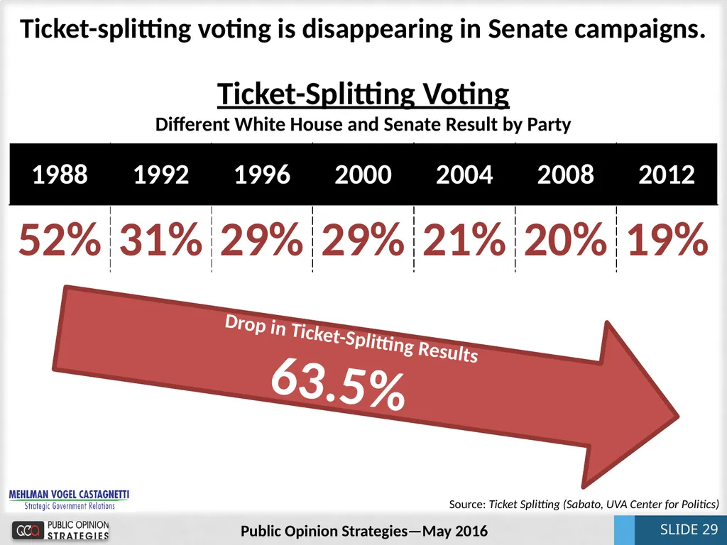 National Update May 2016 Bill McInturff SLIDE 1 - slide 29 of 31