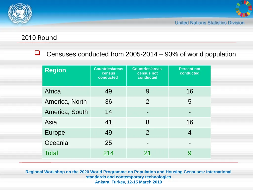 United Nations Statistics Division Programme in - slide 5 of 30
