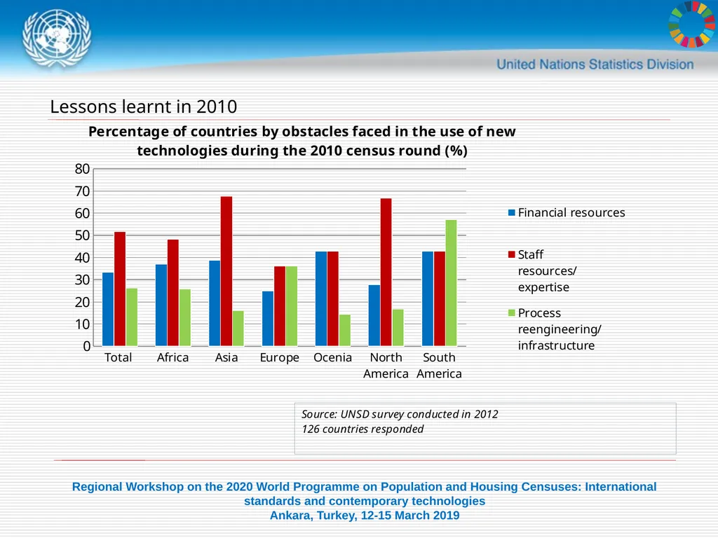 United Nations Statistics Division Programme in - slide 13 of 30