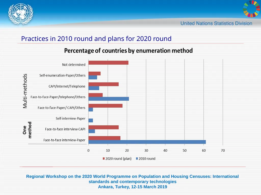 United Nations Statistics Division Programme in - slide 10 of 30