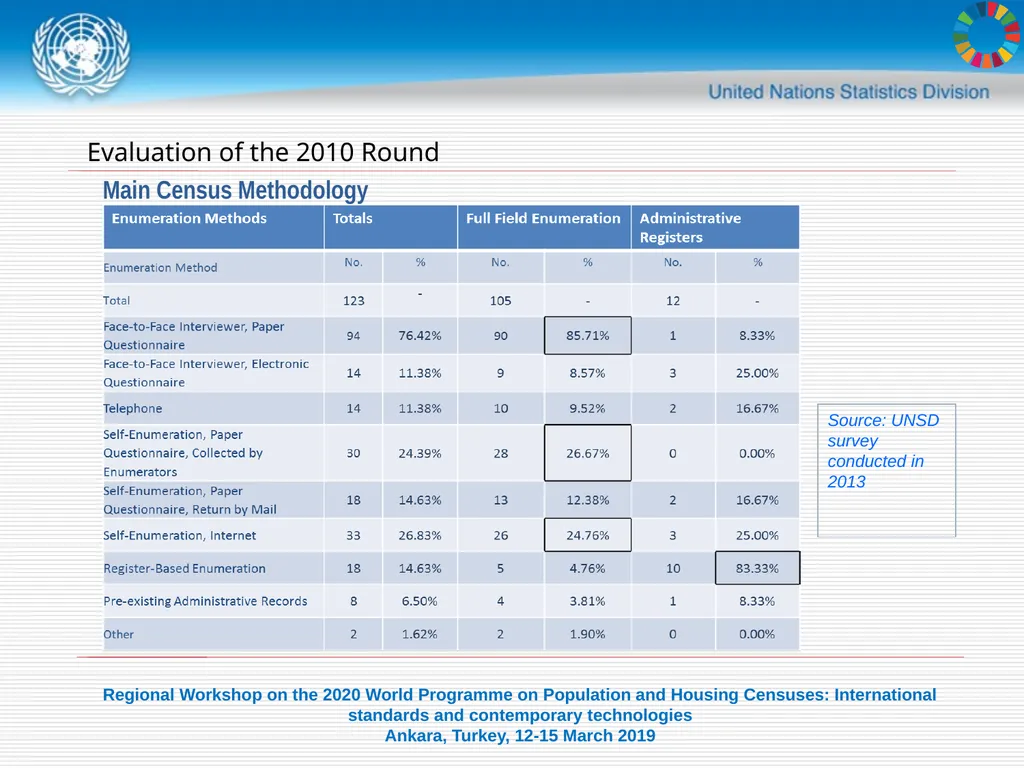 United Nations Statistics Division Programme in - slide 9 of 30