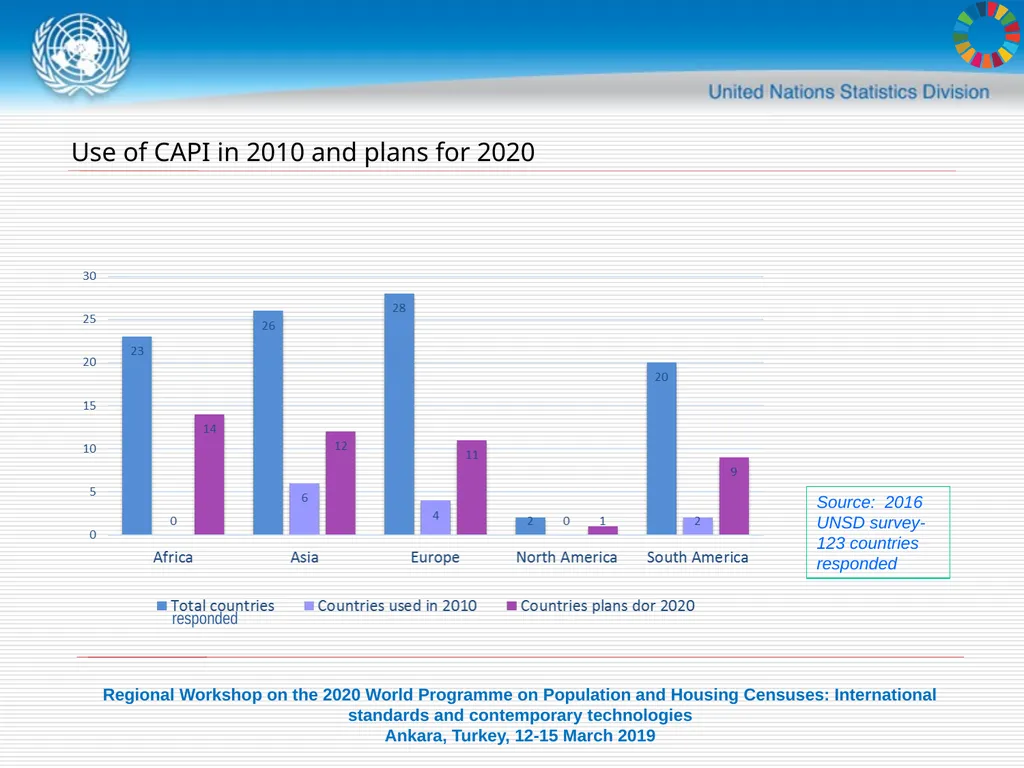 United Nations Statistics Division Programme in - slide 11 of 30