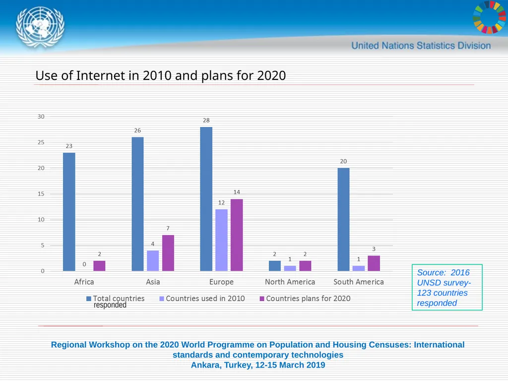 United Nations Statistics Division Programme in - slide 12 of 30